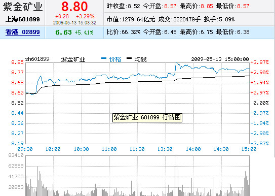 紫金矿业股票5月13日收盘报价_金商资讯