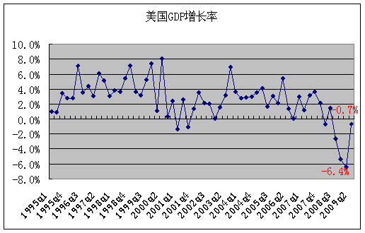 美国gdp分析_美国gdp构成比例图(3)