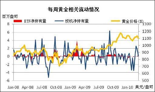24K99:投机资金和ETF显示黄金走势难以判断