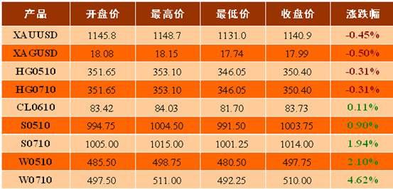 东岳证券:现货金日K线收下影线较长的小阴线_