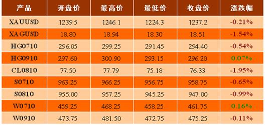 东岳证券:隔夜现货黄金收小实体阴线(图)_黄金