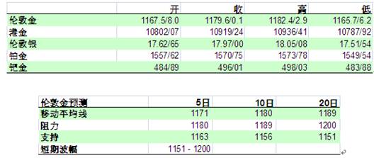 永丰gdp_永丰 金价或续跌至1200美元 关注GDP及耶伦