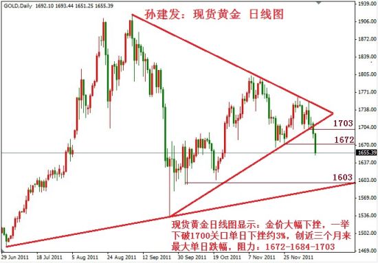 孙建发:欧洲银行大量出借 金银联手放量下跌_