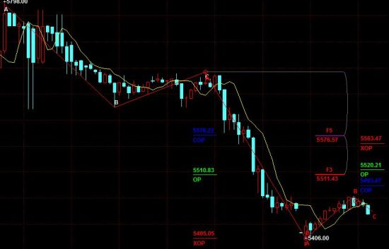 Brucepei:关注60分钟级别潜在看多双穿,短线或