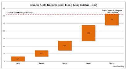中国自香港进口黄金图