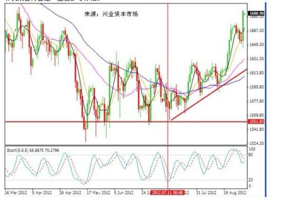 兴业投资:伯南克倾向QE3助黄金价格飙升_黄金