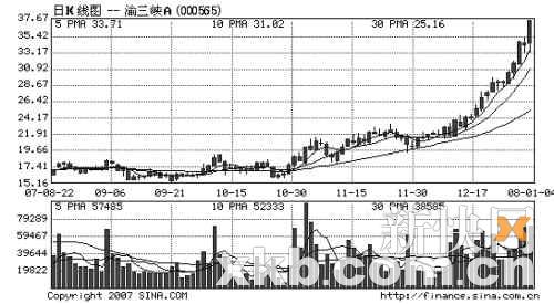 渝三峡(000565):碎步牛股始加速_理财滚动新闻