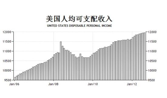 美国人均可支配收入