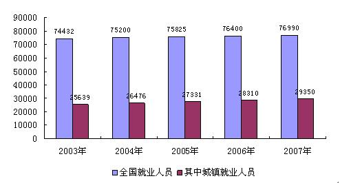 贵阳市2007年人口数量_6.从图甲到图乙反映出城市化的主要标志是 A.城市人口比(2)