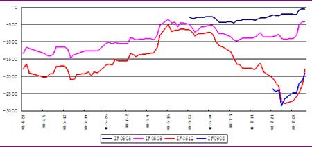 仿真期指近月波动变小 季月可跨期套利交易_品