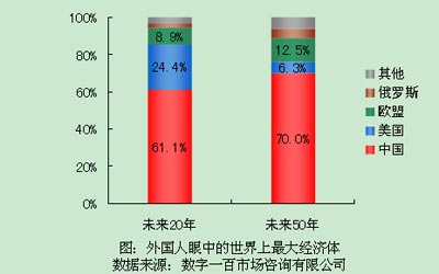 超6成外国人认为中国将成世界上最大经济体