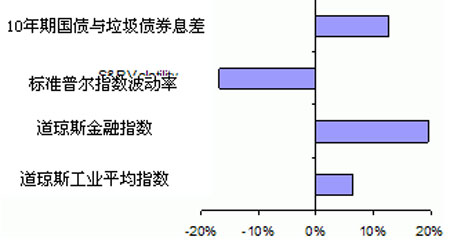 Dailyfx：美国引领全球经济衰退