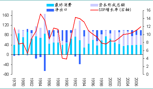 gdp靠什么增长