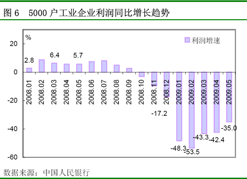 5000户工业企业利润同比增长趋势