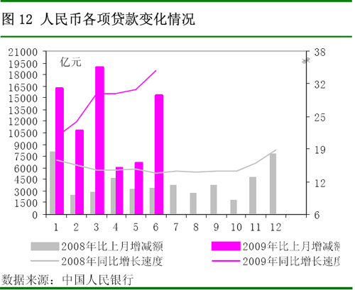 人民币各项贷款变化情况