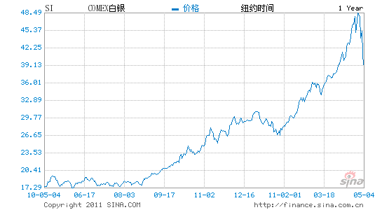 白银价格暴涨暴跌