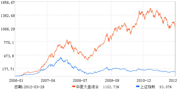 王亚伟范勇宏离职|华夏基金|最牛基金经理|华夏