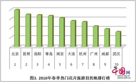 2010春季主题旅游报告 春季花卉旅游热门排行榜 2010春季主题旅游报告 春季花卉旅游热门排行榜