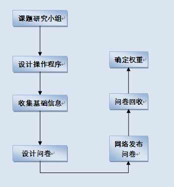 图 16中国旅游城市网誉指数研究方法 图 16中国旅游城市网誉指数研究方法