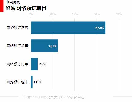 图 32 网络预订项目 图 32 网络预订项目