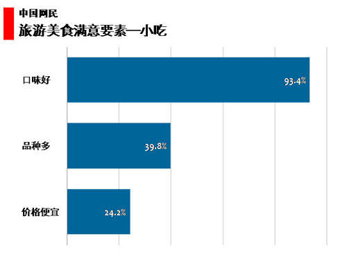 图 64中国网民旅游美食满意要素—小吃类 图 64中国网民旅游美食满意要素—小吃类