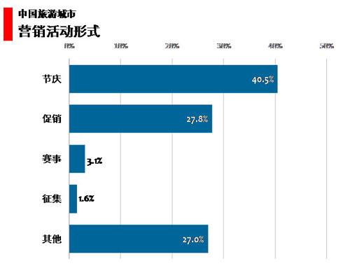 图 86旅游城市活动形式 图 86旅游城市活动形式