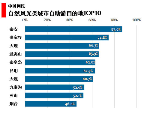 图 81 自然风光类自助游城市TOP10 图 81 自然风光类自助游城市TOP10
