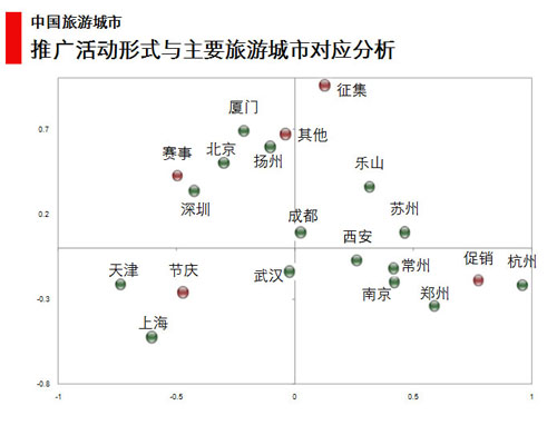 图 91 主要旅游城市与推广活动形式对应分析 图 91 主要旅游城市与推广活动形式对应分析