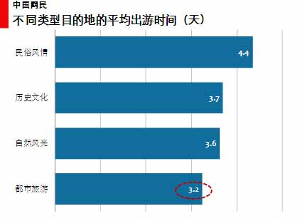 图 39不同类型目的地的平均旅游时间 图 39不同类型目的地的平均旅游时间
