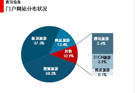 图 11 资讯类信息在门户网站的分布 图 11 资讯类信息在门户网站的分布
