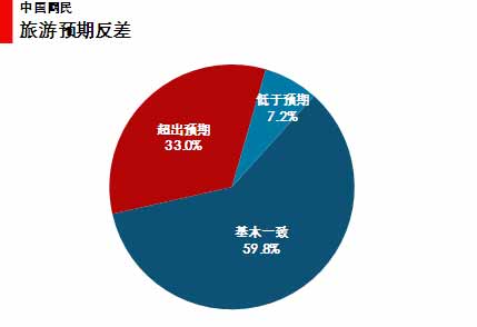 图 47 旅游预期反差 图 47 旅游预期反差