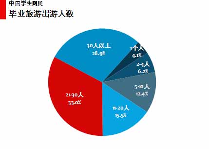 图 51中国学生网民毕业旅游出游人数 图 51中国学生网民毕业旅游出游人数