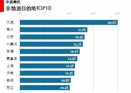 图 61 亲情游目的地TOP10 图 61 亲情游目的地TOP10