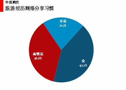 图4 消费者旅游经历网络分享习惯 图4 消费者旅游经历网络分享习惯