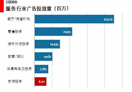 图 5 2008年服务行业广告投放 图 5 2008年服务行业广告投放