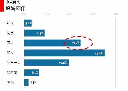 图 56 旅游同伴 图 56 旅游同伴