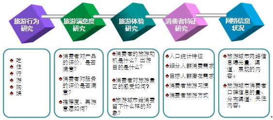 图 9 中国旅游城市网誉报告研究模型 图 9 中国旅游城市网誉报告研究模型