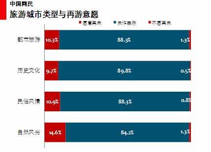 图 46 旅游城市类型与网民再游意愿 图 46 旅游城市类型与网民再游意愿