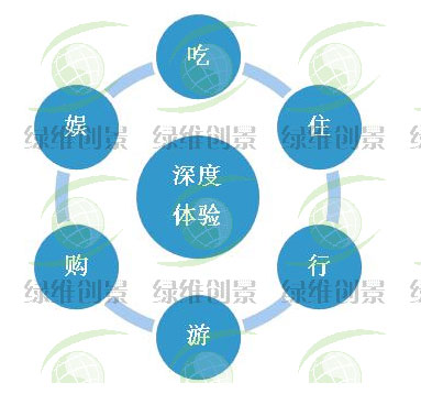 图2 深度体验模式 图2 深度体验模式