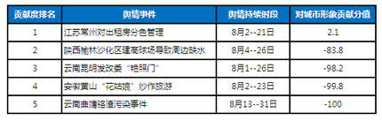 图表1:舆情事件对城市形象贡献度排行榜 图表1:舆情事件对城市形象贡献度排行榜