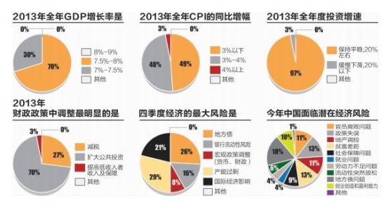 GDP全年达标无虞 投资重点还是基建|经济学家