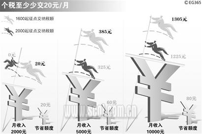 个税起征点2010年可能再调_滚动新闻