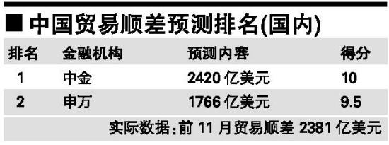 附表 中国贸易顺差预测排名(国内)_滚动新闻