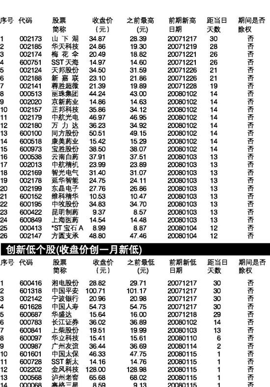 创新高个股(收盘价创一月新高)_滚动新闻