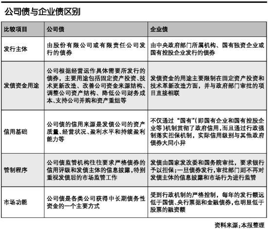 附表 公司债与企业债区别_滚动新闻