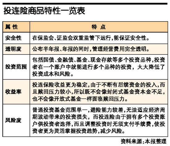 附表 投连险商品特性一览表