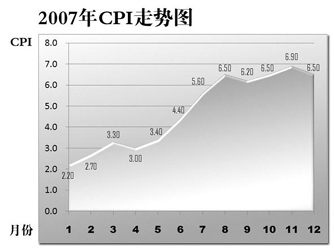 2007��CPI�Ƿ�10�����