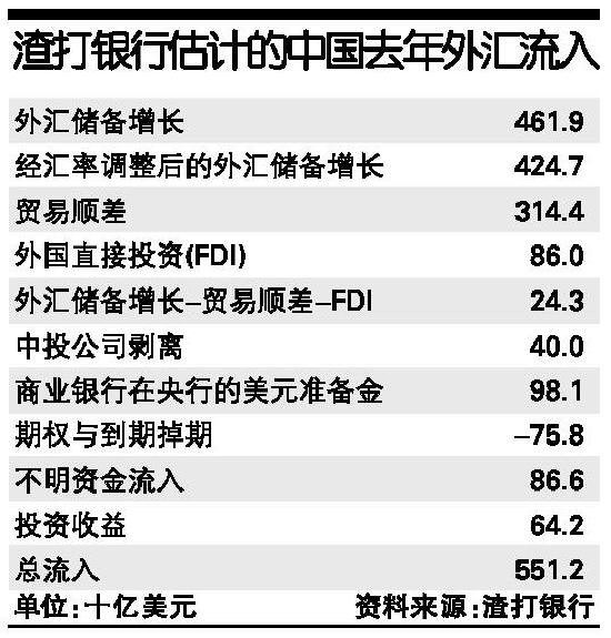 附表 渣打银行估计的中国去年外汇流入