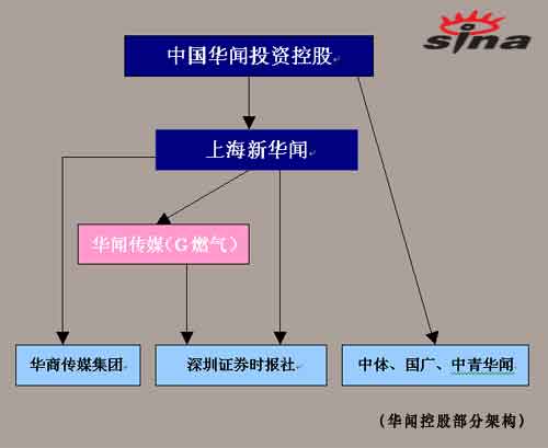 中国华闻投资控股有限公司架构图