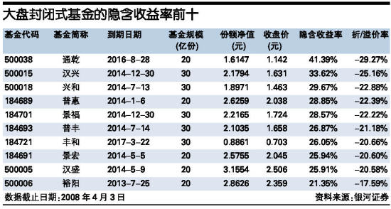 附表 大盘封闭式基金的隐含收益率前十